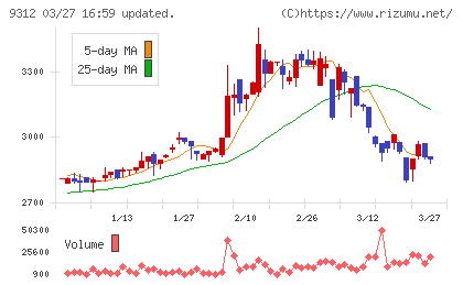 ケイヒンチャート