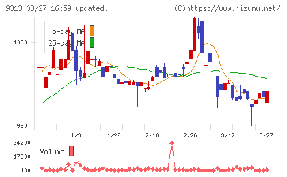 丸八倉庫チャート
