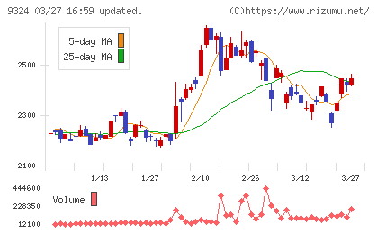 安田倉庫チャート