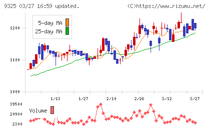 ファイズホールディングスチャート