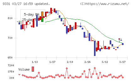 キャスターチャート