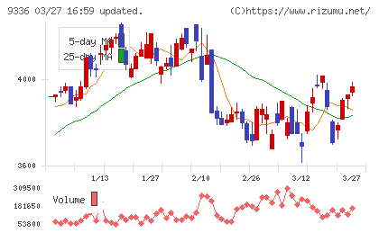 大栄環境チャート