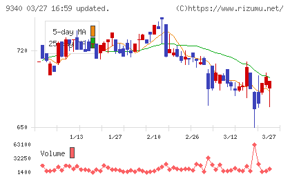 アソインターナショナルチャート