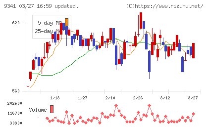 ＧＥＮＯＶＡチャート