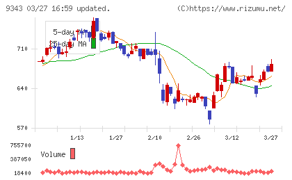 アイビスチャート