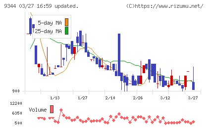 アクシスコンサルティングチャート