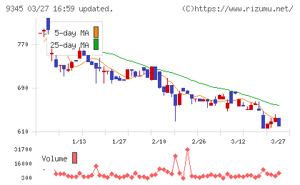 ビズメイツチャート