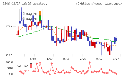 ココルポートチャート
