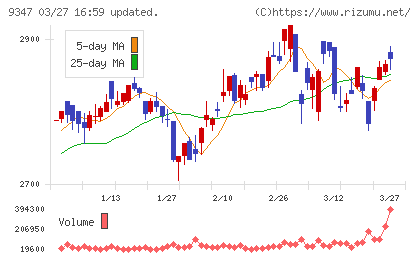 日本管財ホールディングスチャート