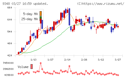 ｉｓｐａｃｅチャート