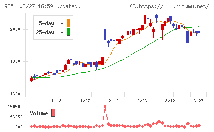 東洋埠頭チャート