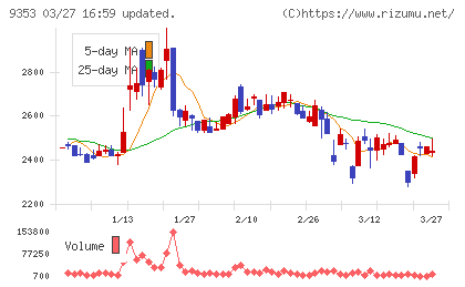櫻島埠頭チャート