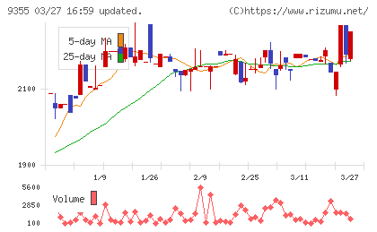 リンコーコーポレーションチャート