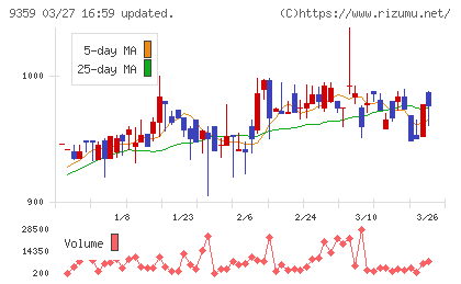 伊勢湾海運チャート