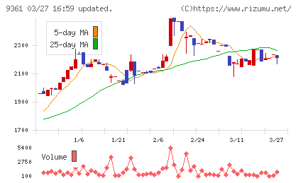 伏木海陸運送チャート