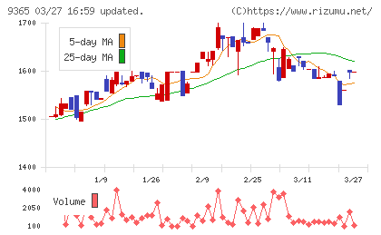 トレーディアチャート