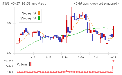 サンリツチャート