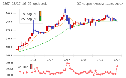 大東港運チャート
