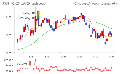 キユーソー流通システムチャート