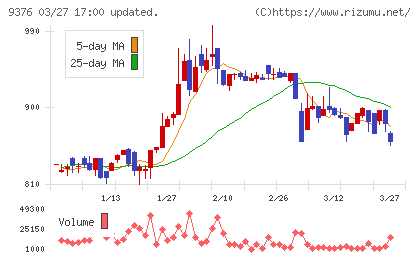 ユーラシア旅行社チャート