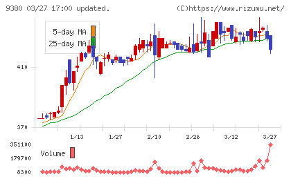 東海運チャート