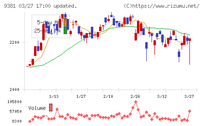エーアイテイーチャート