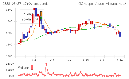 パパネッツチャート
