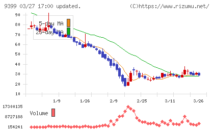ビート・ホールディングス・リミテッドチャート