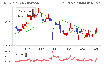 ＴＢＳホールディングスチャート