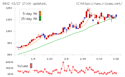 中部日本放送チャート