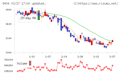 日本テレビホールディングスチャート