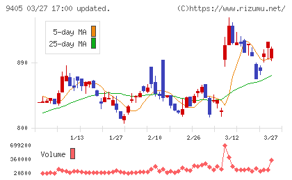 朝日放送グループホールディングスチャート
