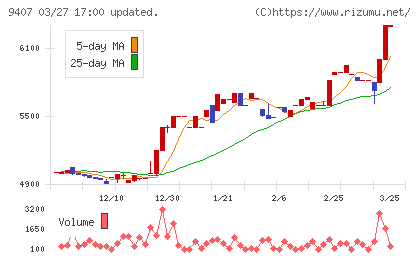 ＲＫＢ毎日ホールディングスチャート