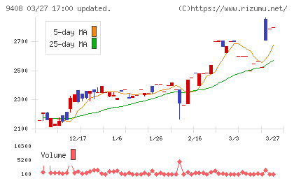 ＢＳＮメディアホールディングスチャート