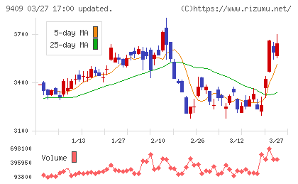 テレビ朝日ホールディングスチャート