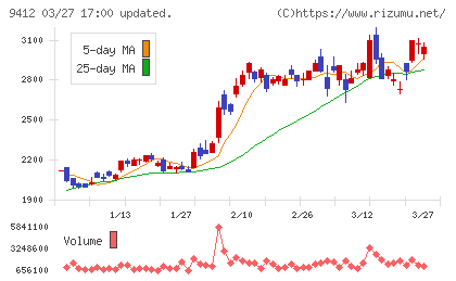 スカパーＪＳＡＴホールディングスチャート