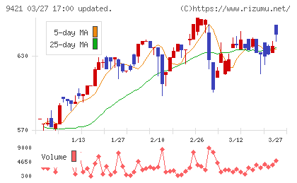 エヌジェイホールディングスチャート