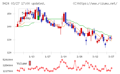 日本通信チャート