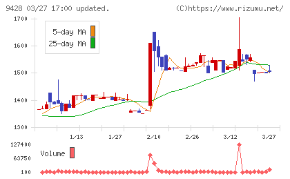 クロップスチャート