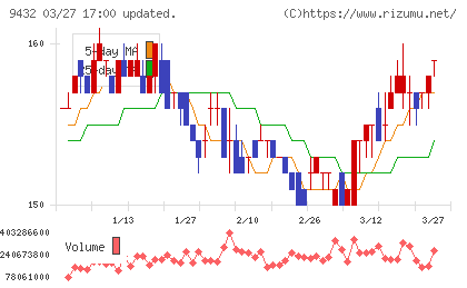ＮＴＴチャート