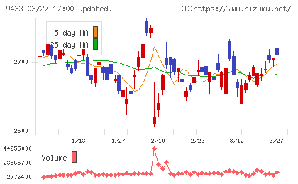 ＫＤＤＩチャート