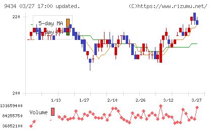 ソフトバンクチャート
