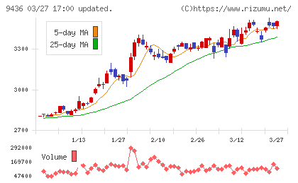 沖縄セルラー電話チャート