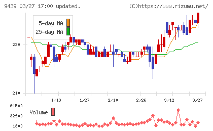 エム・エイチ・グループチャート