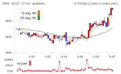 ベルパークチャート
