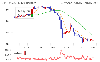 トーシンホールディングスチャート