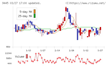 フォーバルテレコムチャート