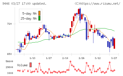 サカイホールディングスチャート