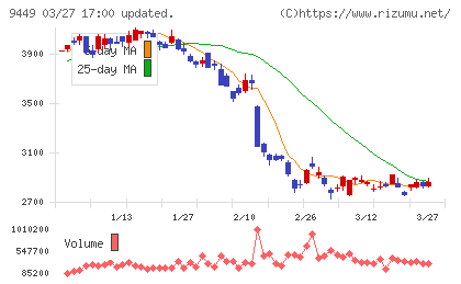 ＧＭＯインターネットグループチャート
