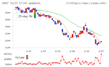 アルファポリスチャート